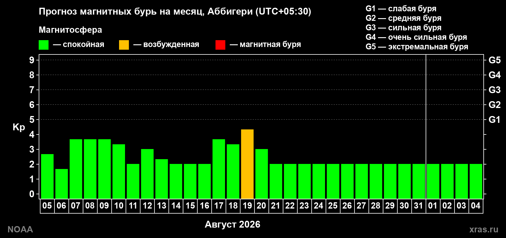 Прогноз геомагнитного индекса Kp на следующий месяц