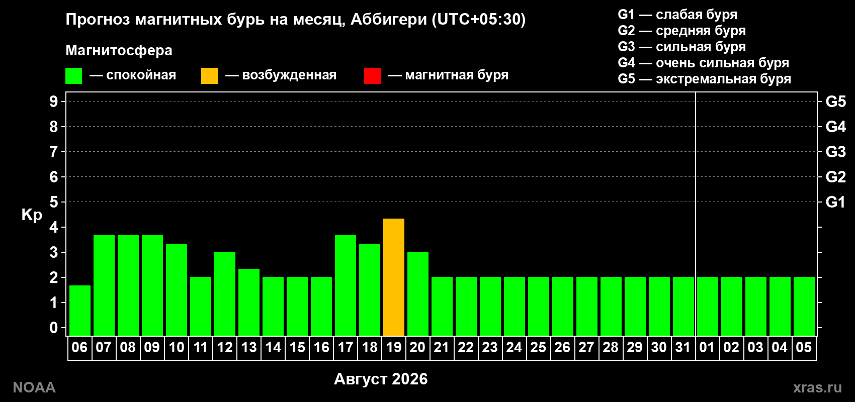 Прогноз геомагнитного индекса Kp на следующий месяц