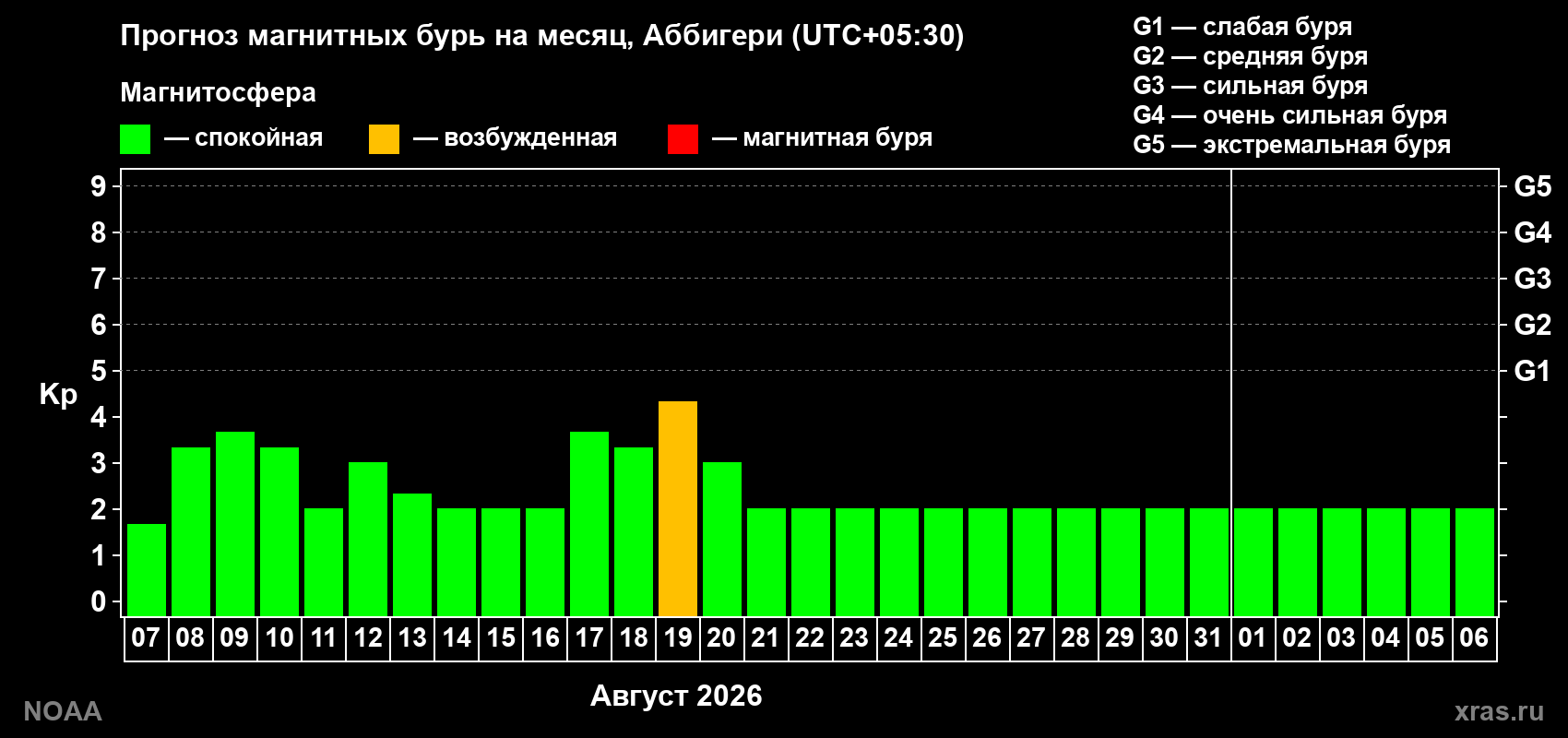 Прогноз геомагнитного индекса Kp на следующий месяц