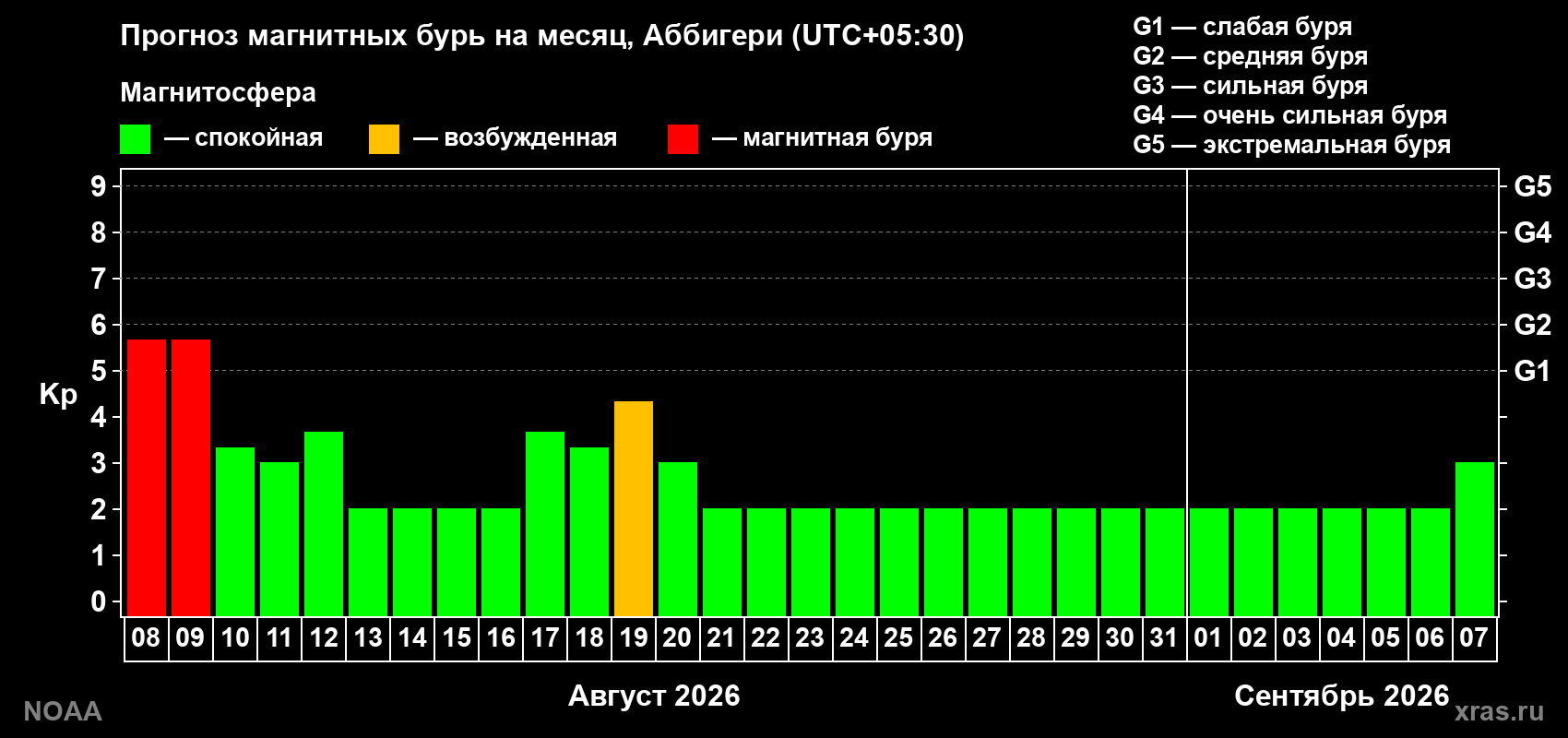 Прогноз геомагнитного индекса Kp на следующий месяц