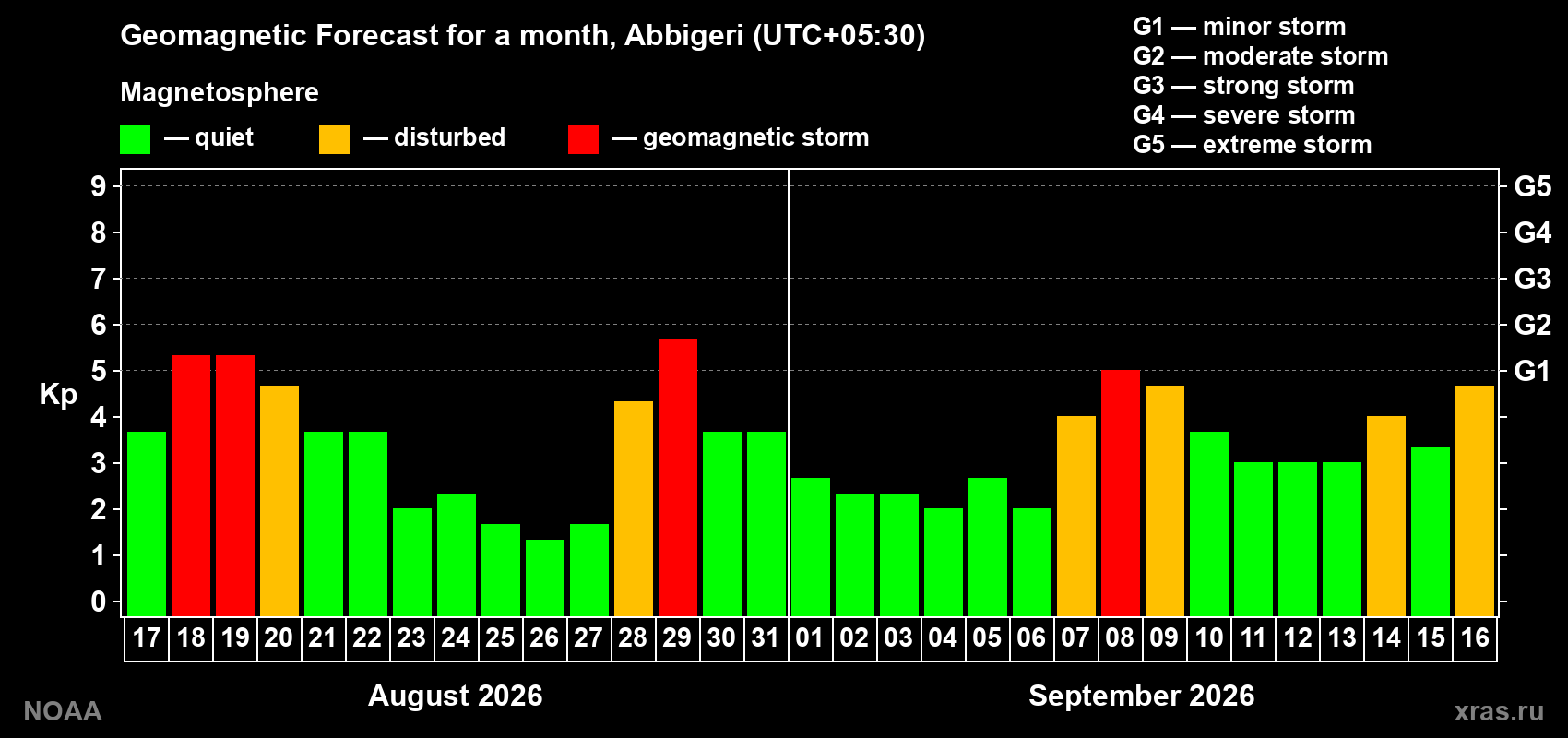 Geomagnetic index Kp forecast for the next month