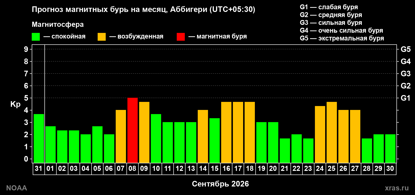 Прогноз геомагнитного индекса Kp на следующий месяц