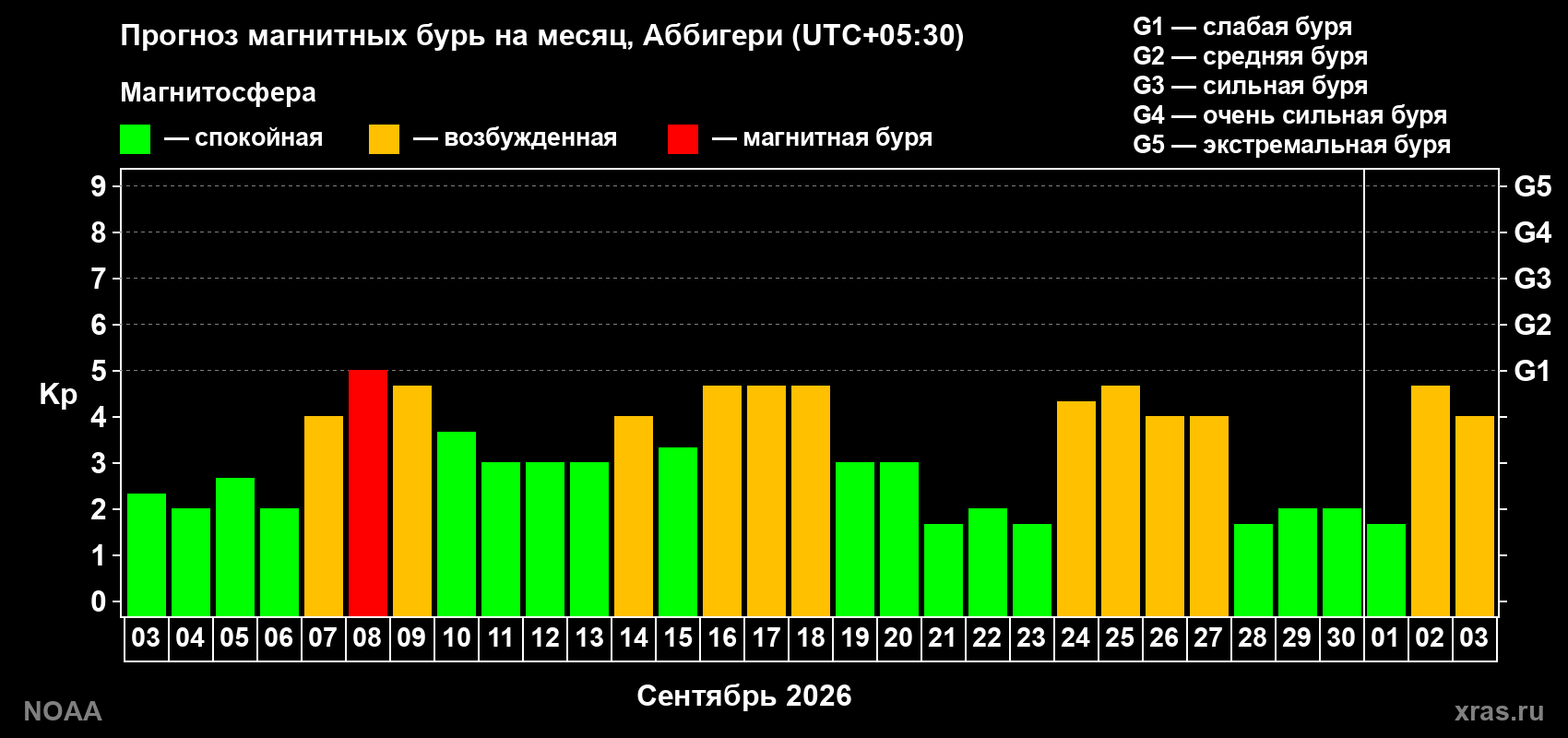 Прогноз геомагнитного индекса Kp на следующий месяц