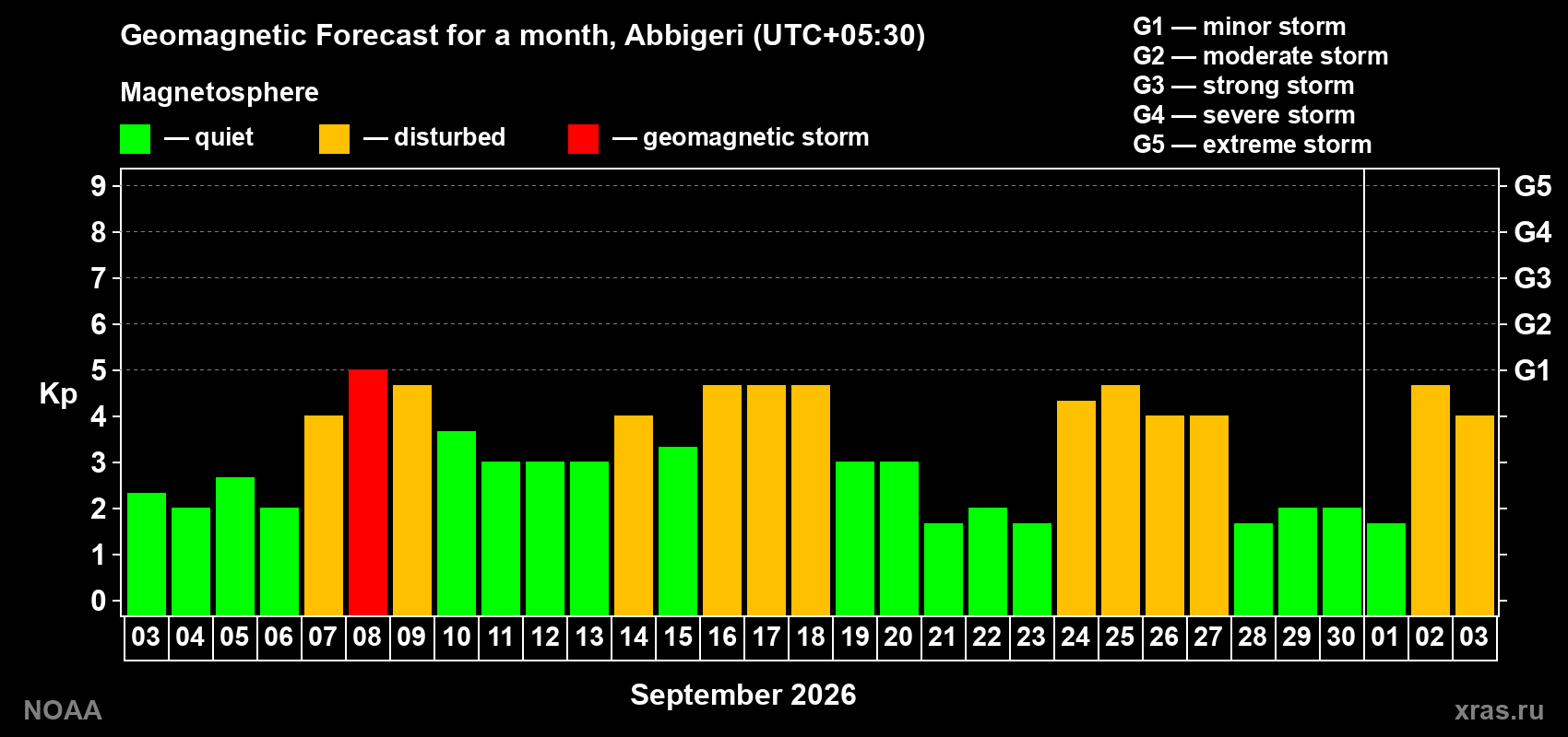 Geomagnetic index Kp forecast for the next month