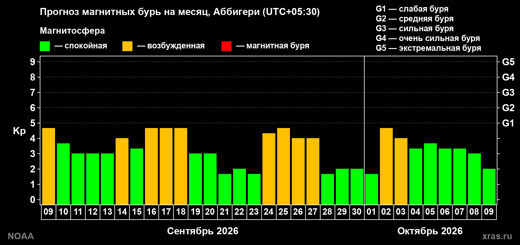 Прогноз геомагнитного индекса Kp на следующий месяц