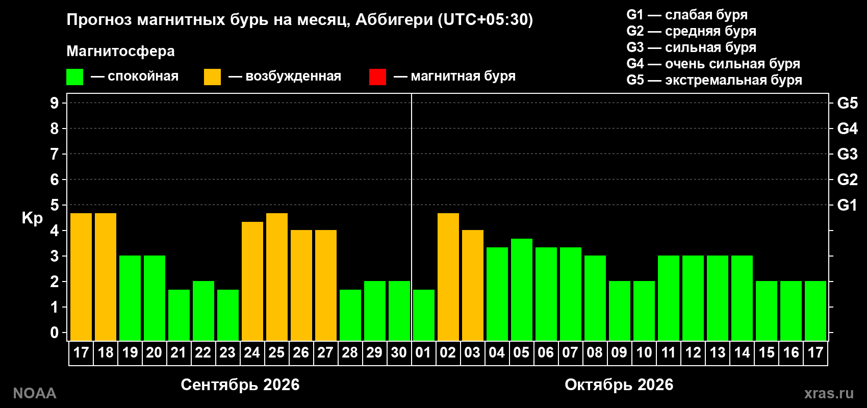 Прогноз геомагнитного индекса Kp на следующий месяц