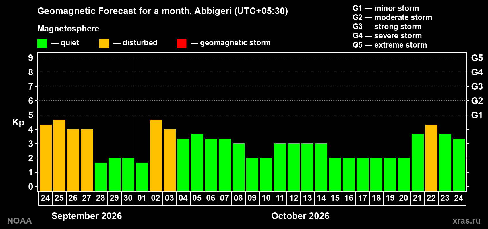 Geomagnetic index Kp forecast for the next month