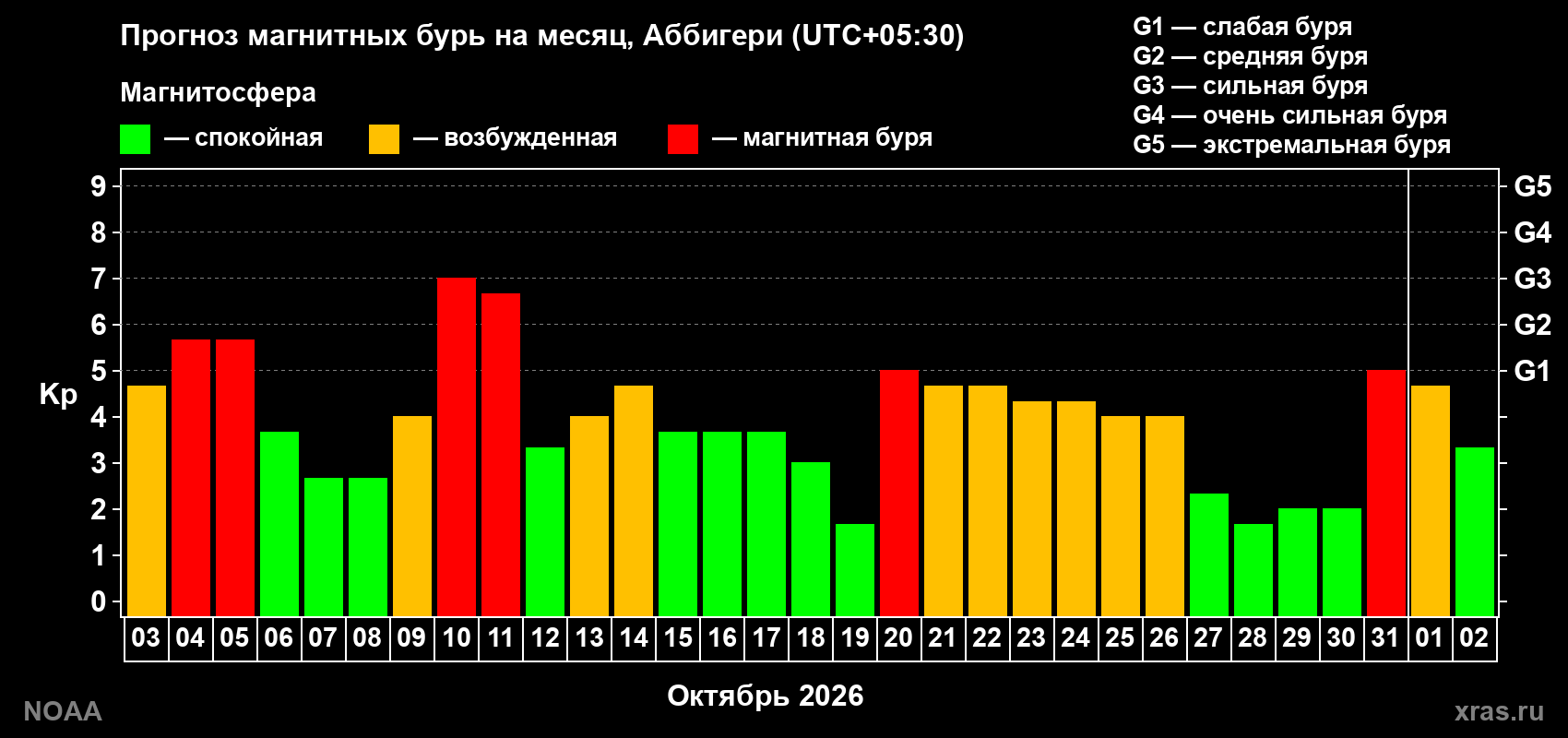 Прогноз геомагнитного индекса Kp на следующий месяц