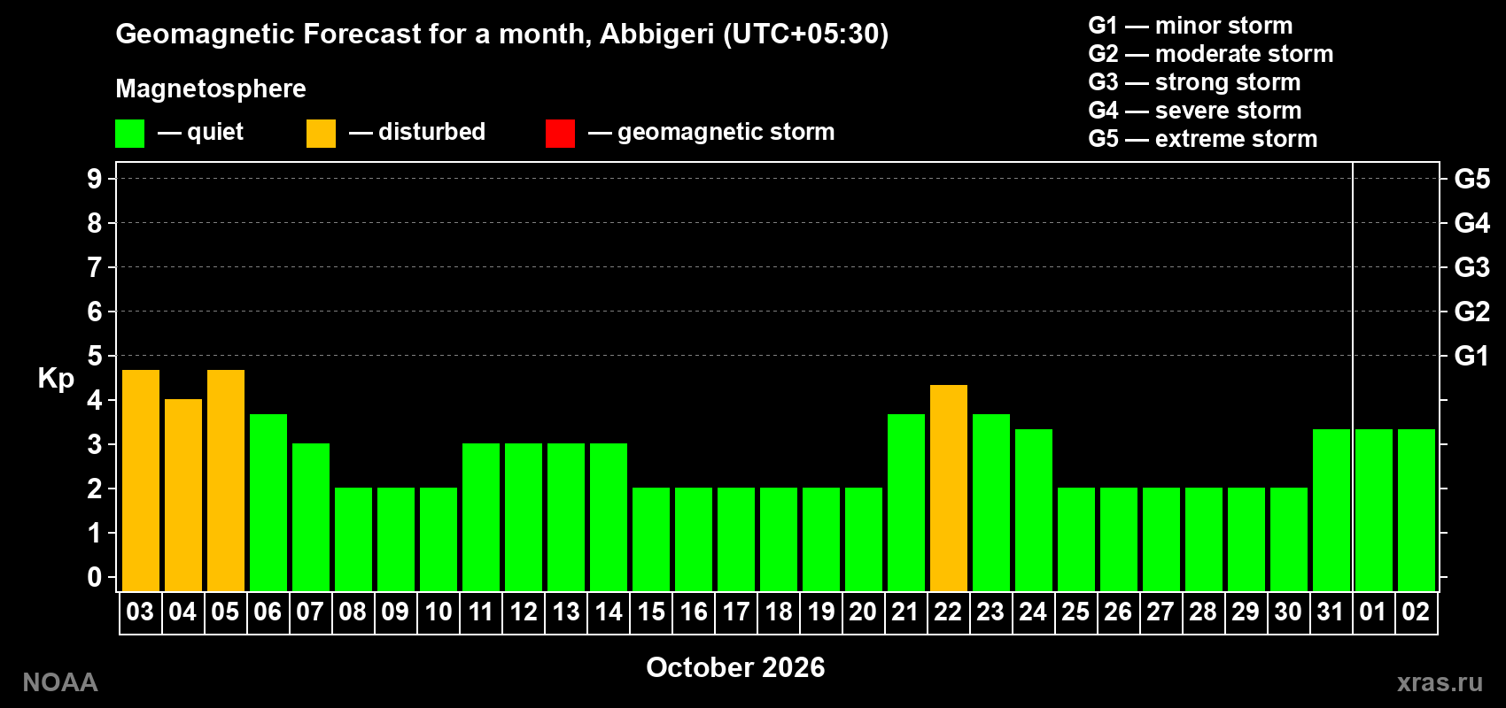 Geomagnetic index Kp forecast for the next month