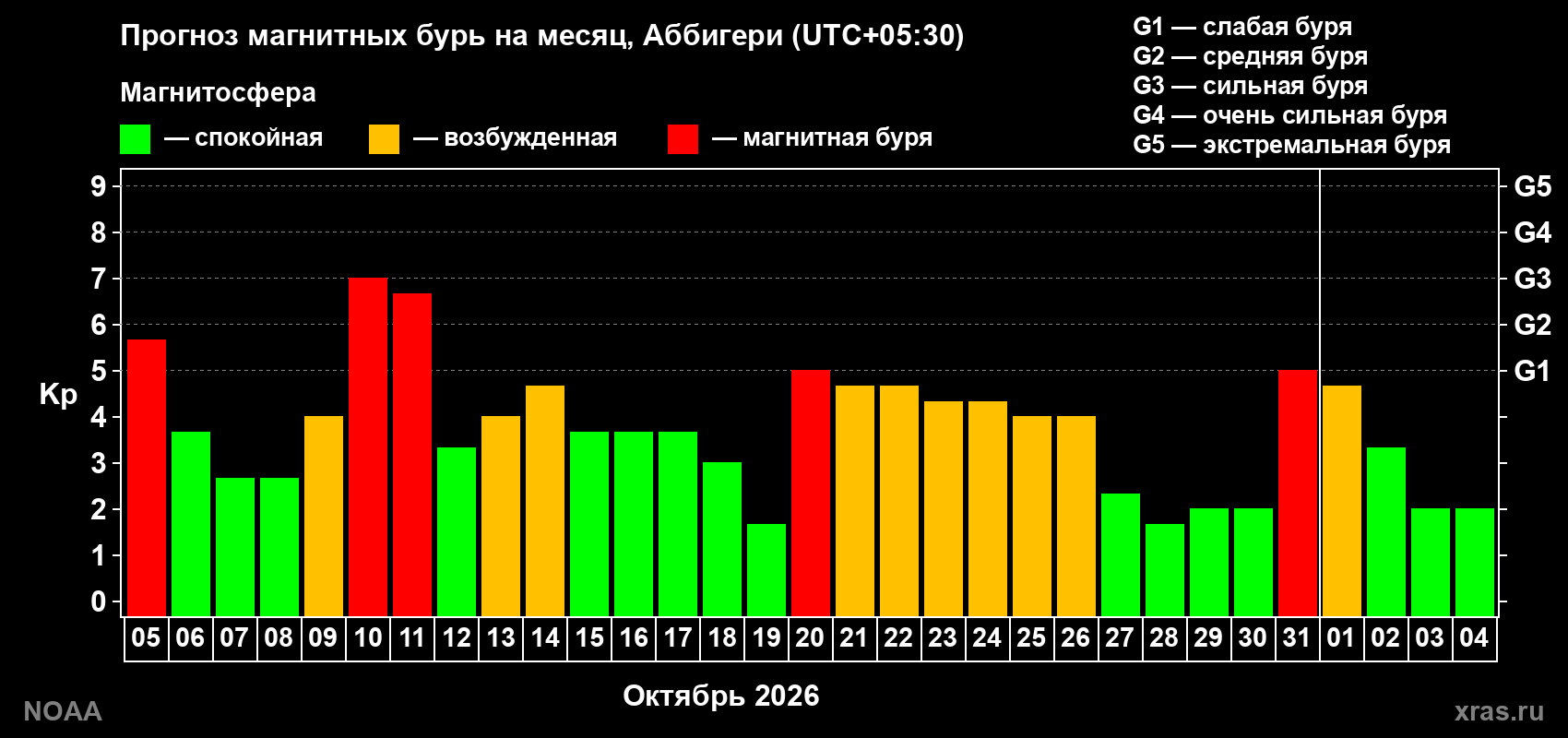 Прогноз геомагнитного индекса Kp на следующий месяц