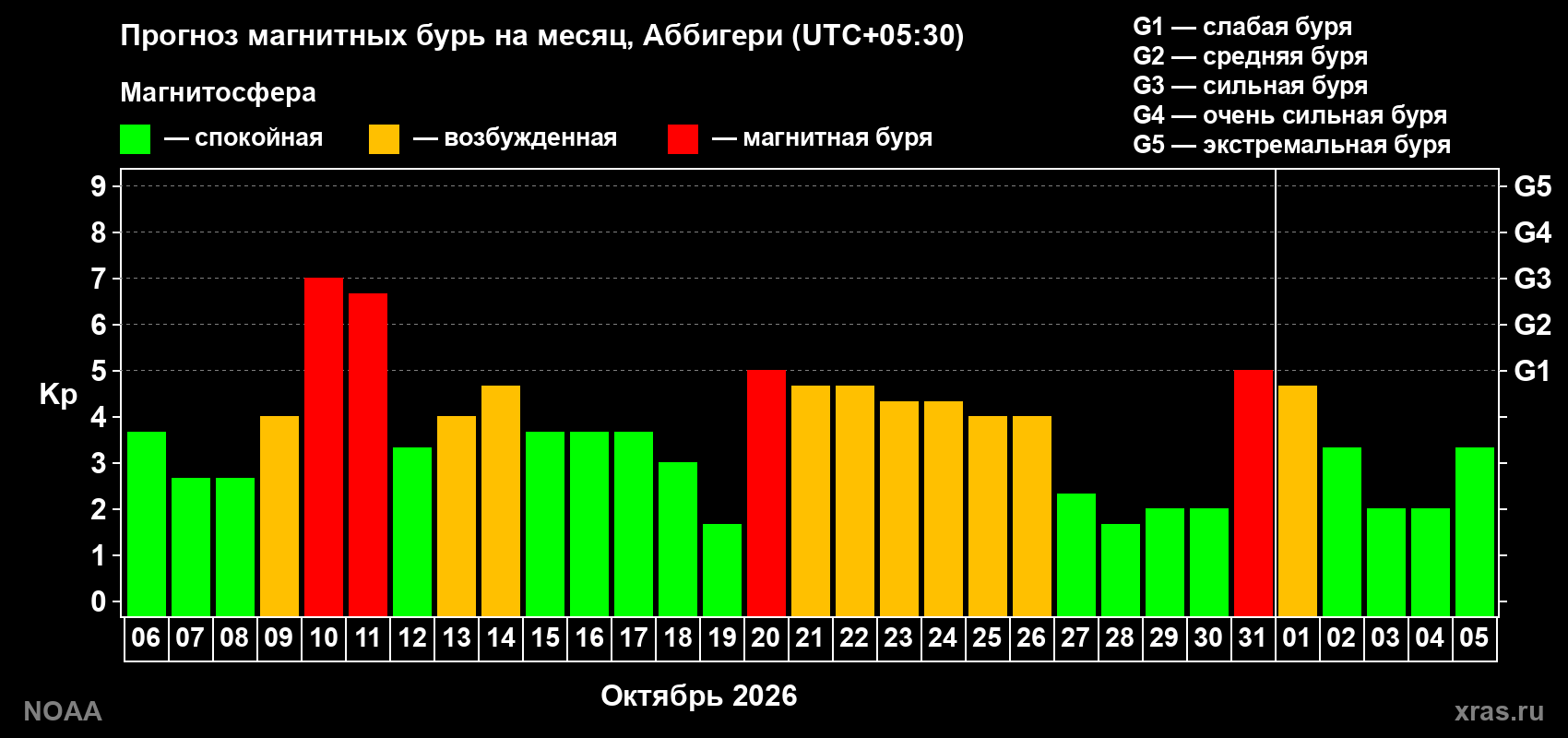 Прогноз геомагнитного индекса Kp на следующий месяц