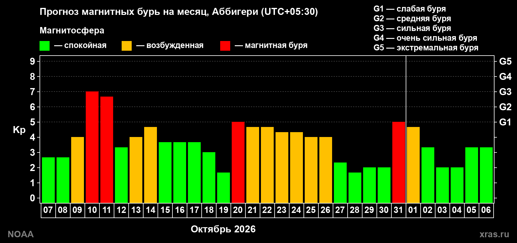 Прогноз геомагнитного индекса Kp на следующий месяц