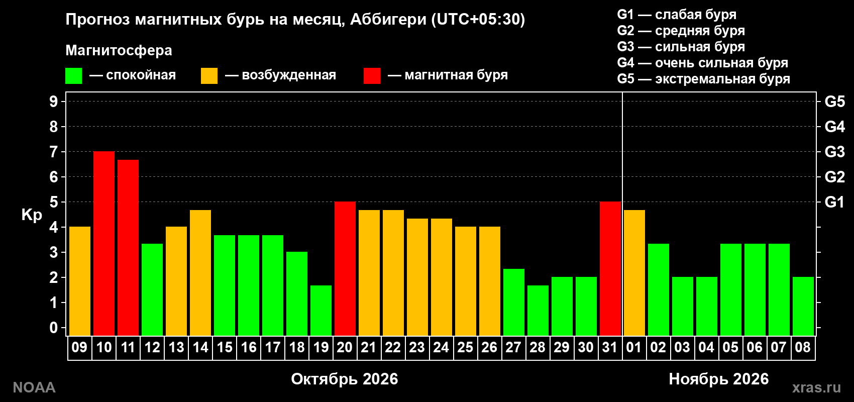 Прогноз геомагнитного индекса Kp на следующий месяц
