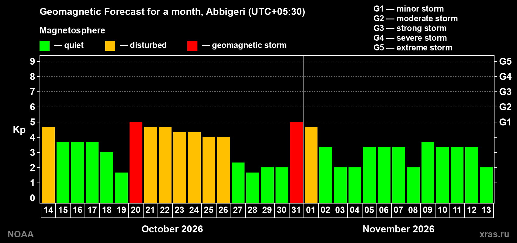 Geomagnetic index Kp forecast for the next month
