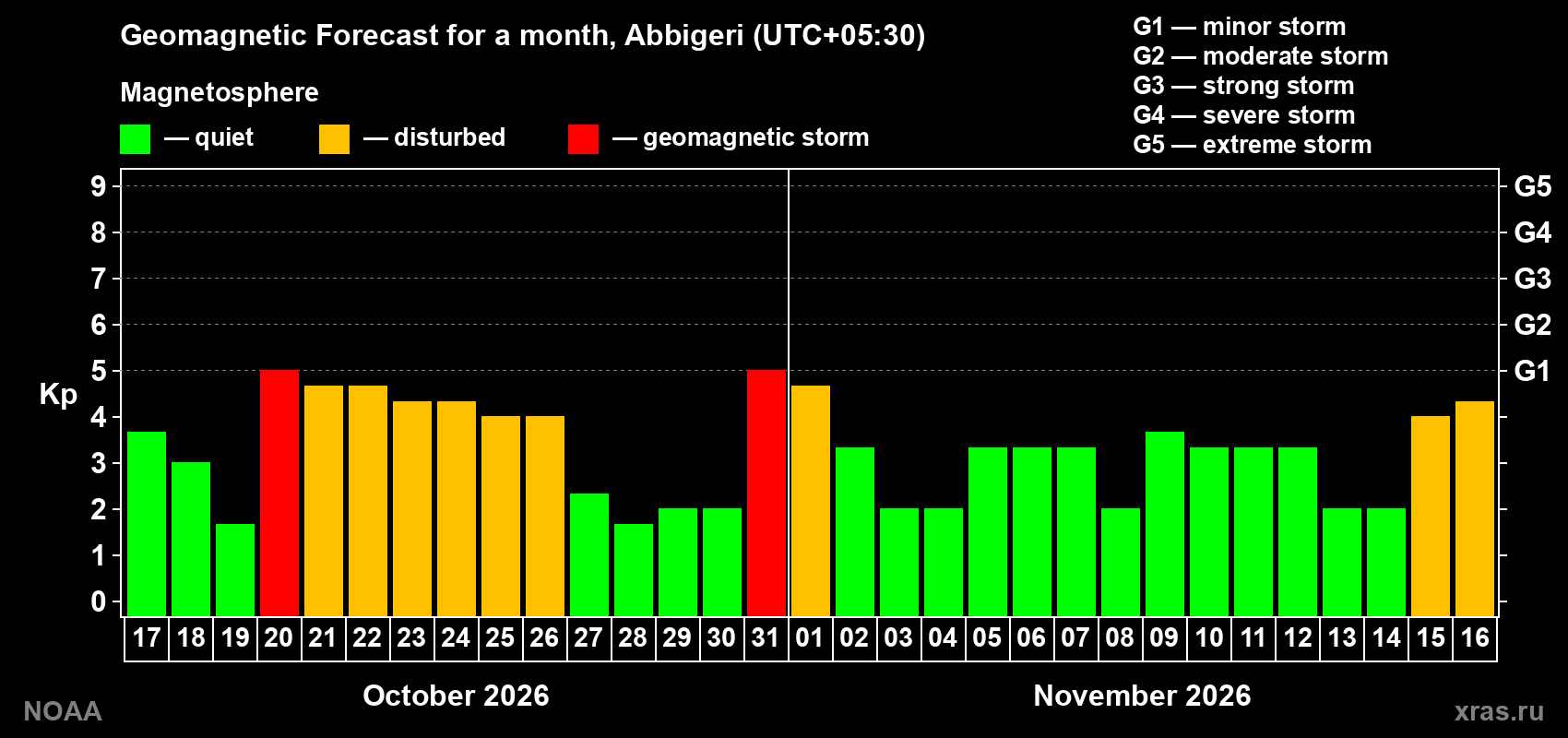 Geomagnetic index Kp forecast for the next month