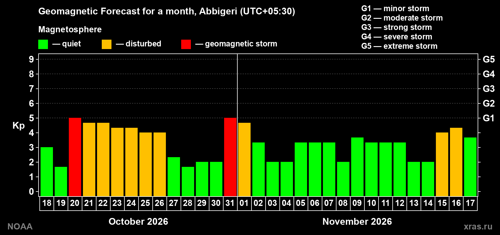 Geomagnetic index Kp forecast for the next month