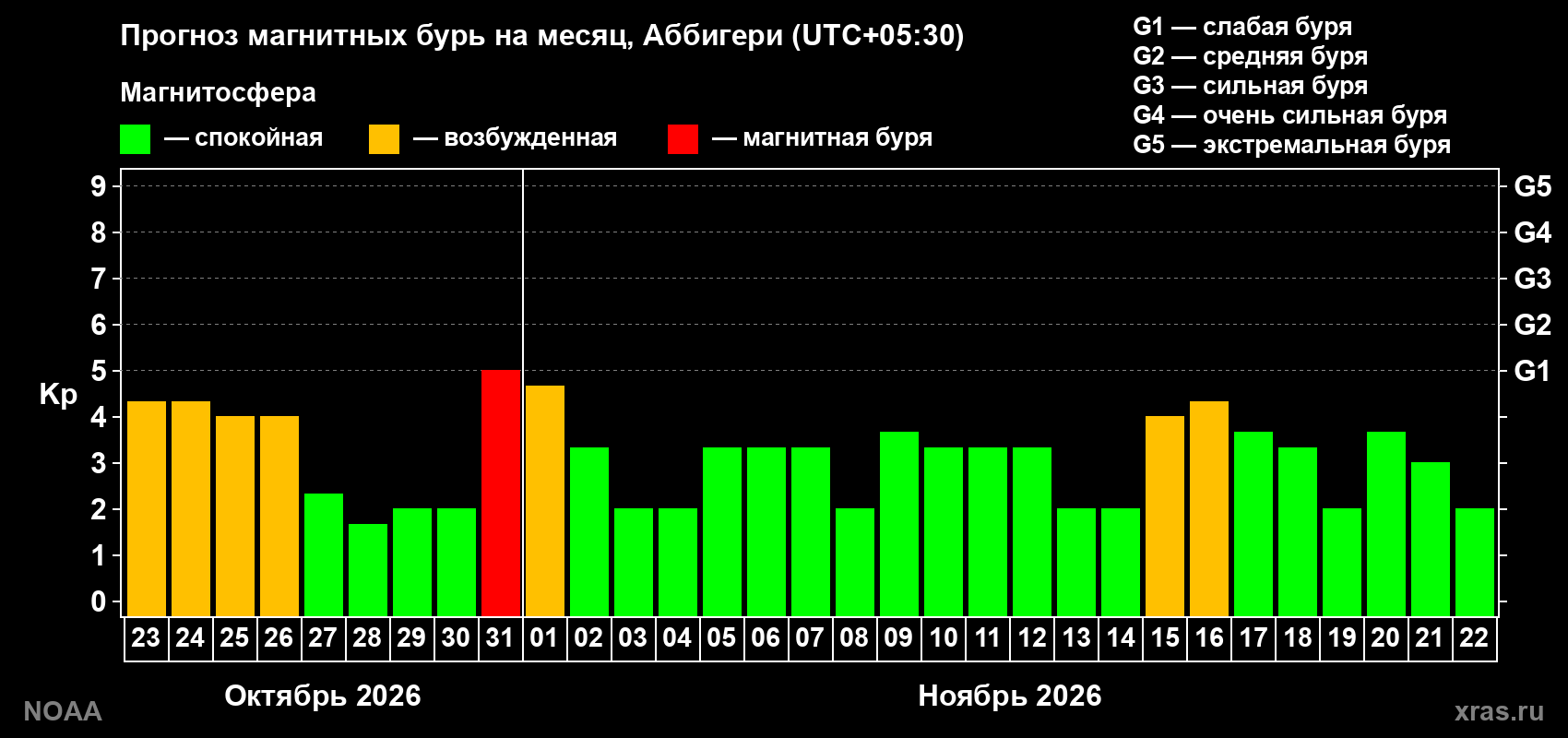 Прогноз геомагнитного индекса Kp на следующий месяц