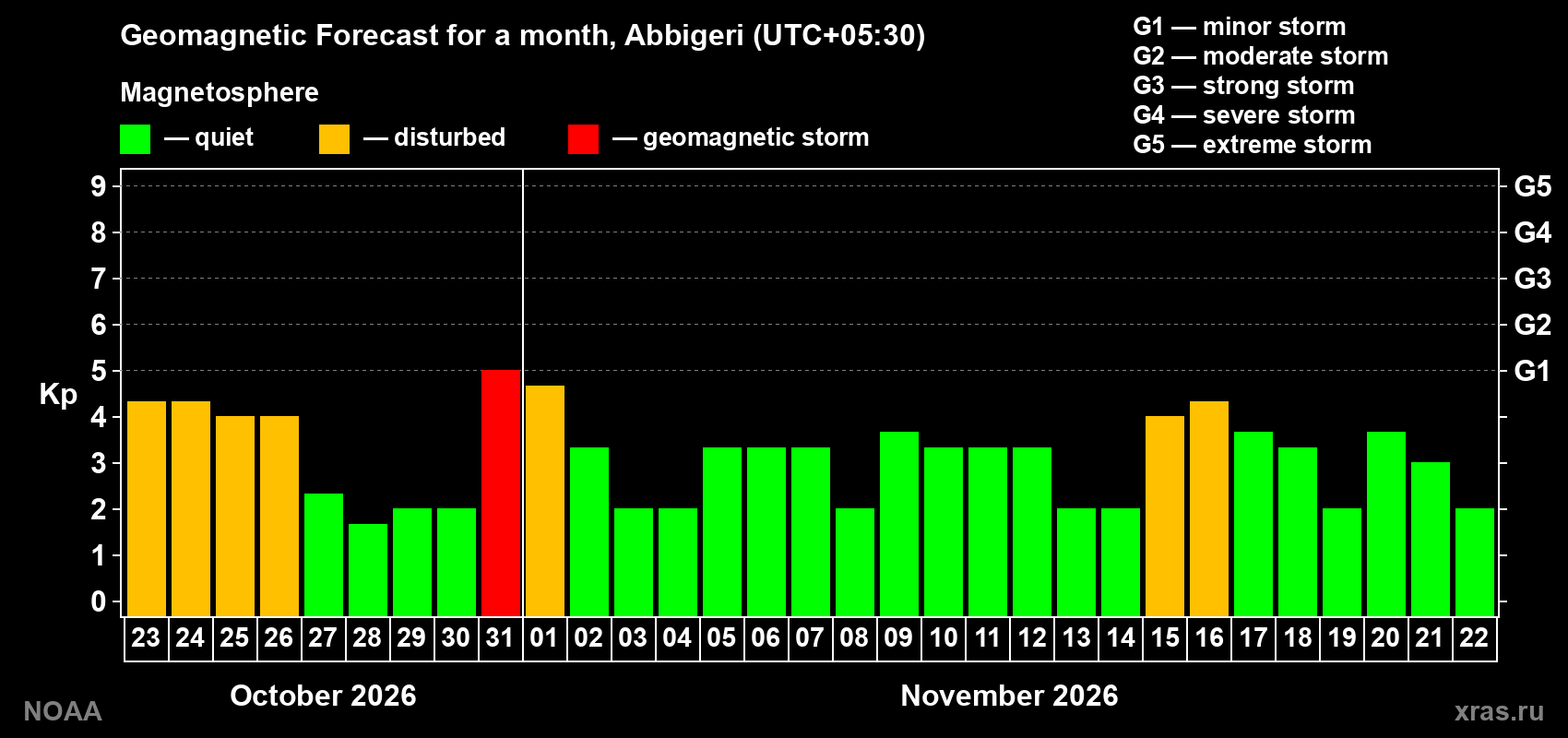 Geomagnetic index Kp forecast for the next month