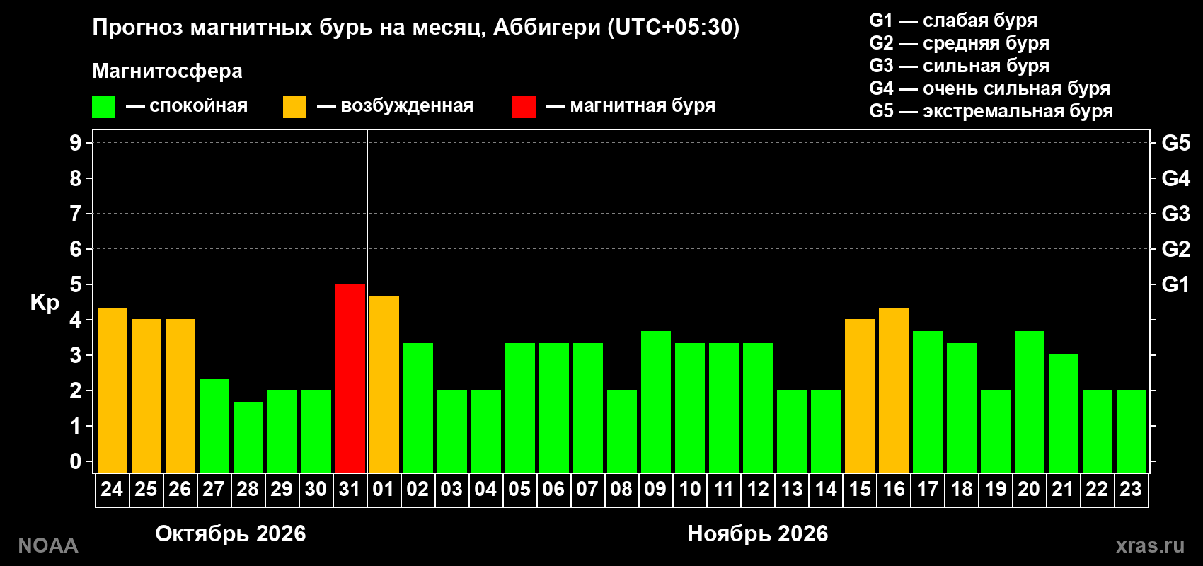 Прогноз геомагнитного индекса Kp на следующий месяц