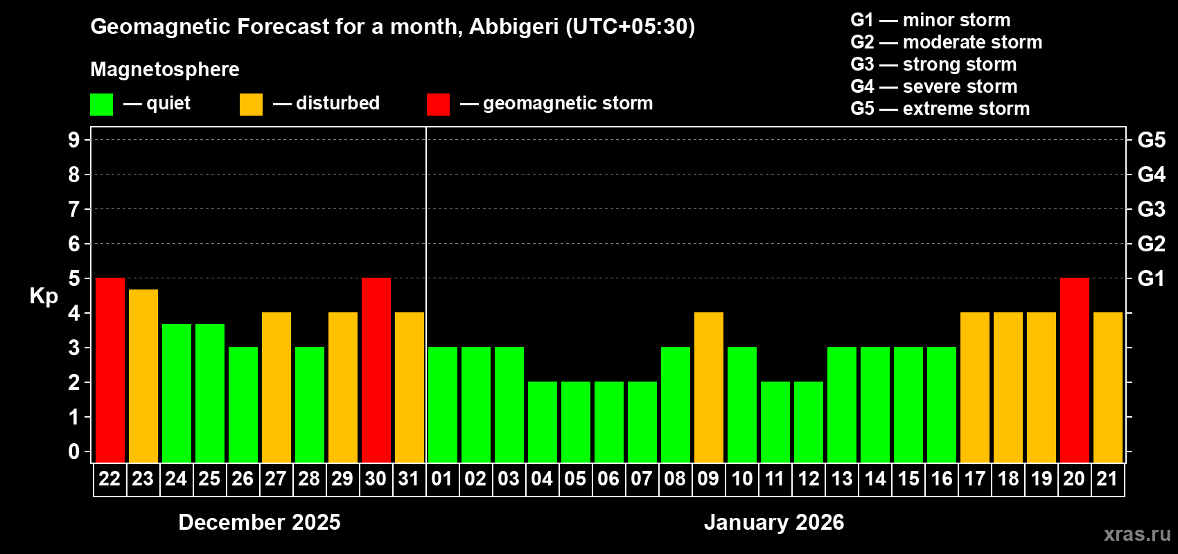 Forecast of the daily maximal value of geomagnetic index Kp for <b>1 month</b> (31 days) <b></b>