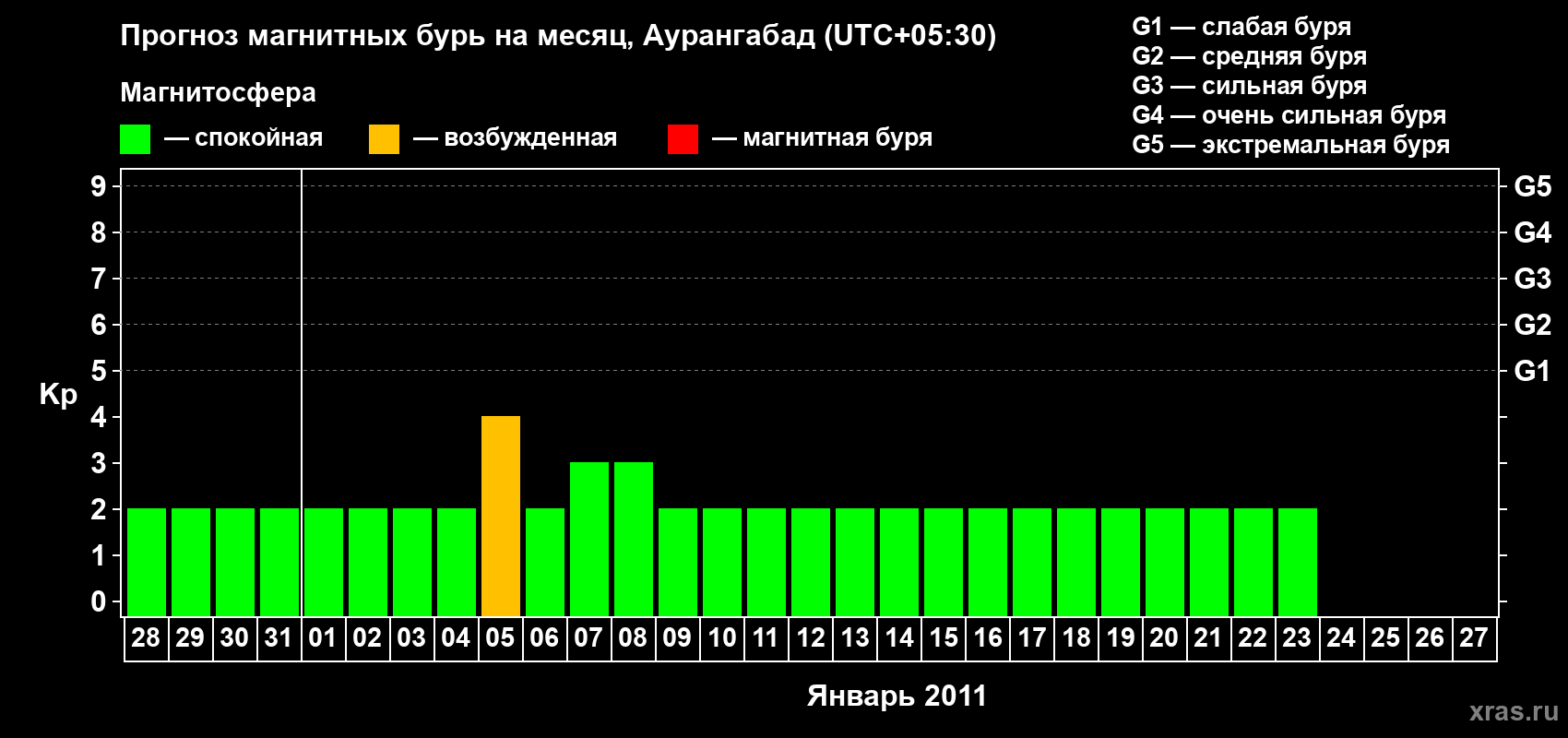 Прогноз максимального суточного геомагнитного индекса&nbsp;Kp на <b>1 месяц</b> (31 день) <b>с 28 декабря 2010 г по 27 января 2011 г</b>