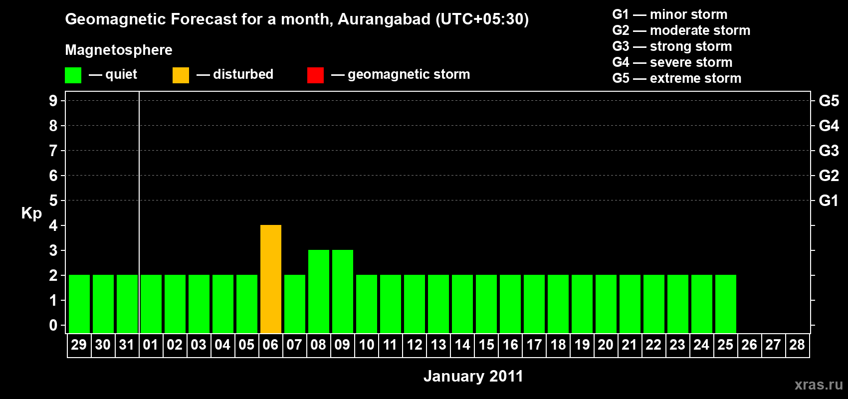 Forecast of the daily maximal value of geomagnetic index&nbsp;Kp for <b>1 month</b> (31 days) <b>from Dec 29, 2010 to Jan 28, 2011</b>