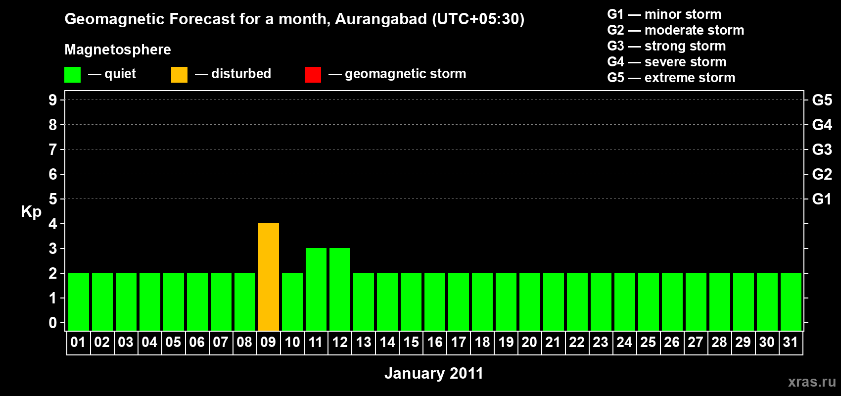 Forecast of the daily maximal value of geomagnetic index&nbsp;Kp for <b>1 month</b> (31 days) <b>from Jan 01, 2011 to Jan 31, 2011</b>