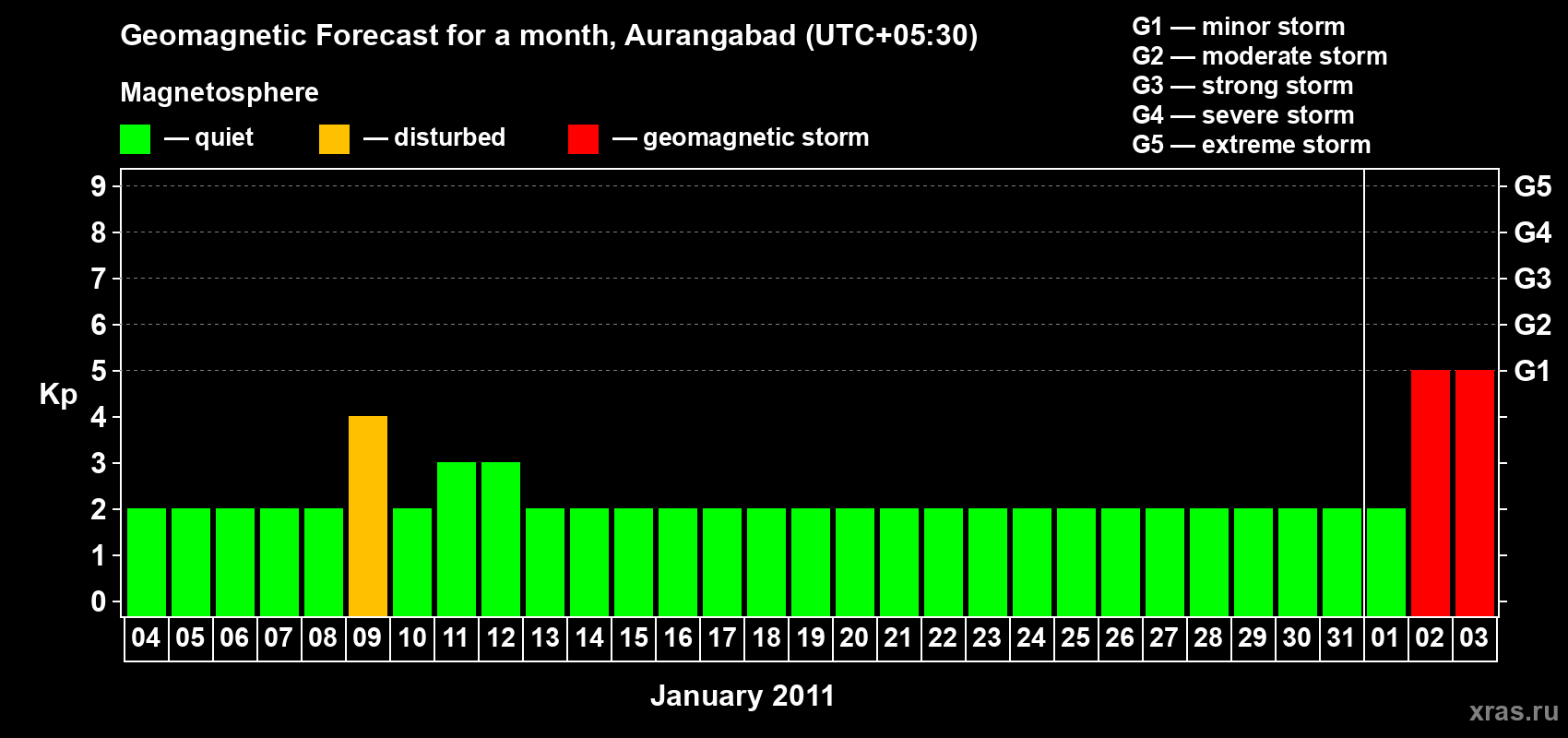 Forecast of the daily maximal value of geomagnetic index&nbsp;Kp for <b>1 month</b> (31 days) <b>from Jan 04, 2011 to Feb 03, 2011</b>