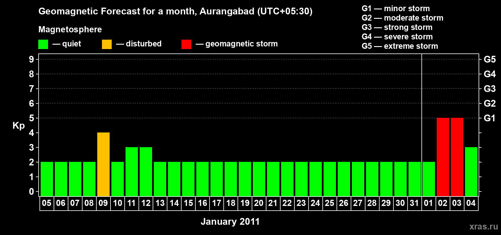 Forecast of the daily maximal value of geomagnetic index&nbsp;Kp for <b>1 month</b> (31 days) <b>from Jan 05, 2011 to Feb 04, 2011</b>