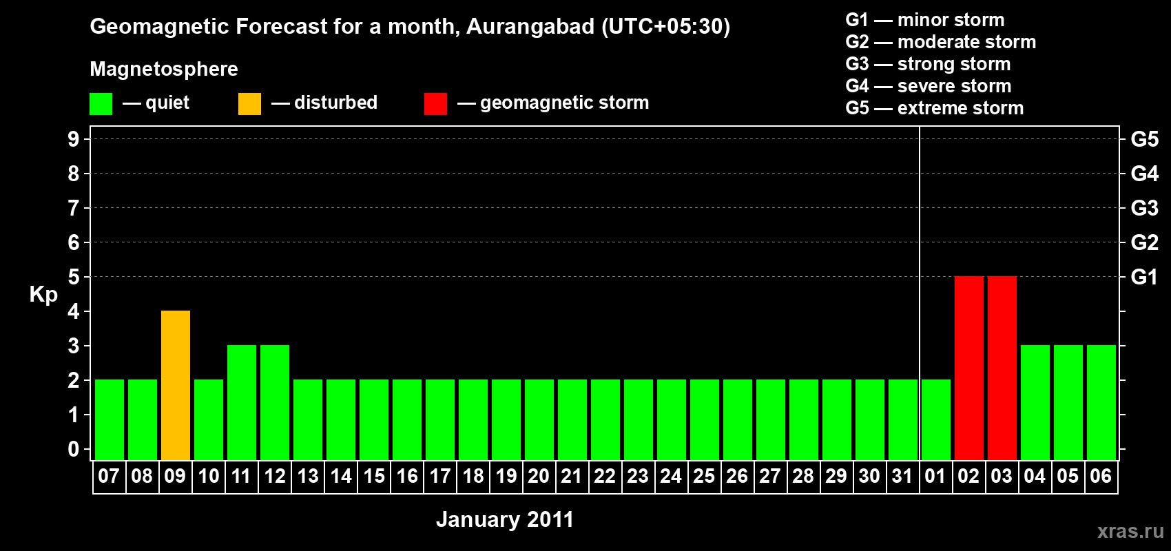 Forecast of the daily maximal value of geomagnetic index&nbsp;Kp for <b>1 month</b> (31 days) <b>from Jan 07, 2011 to Feb 06, 2011</b>