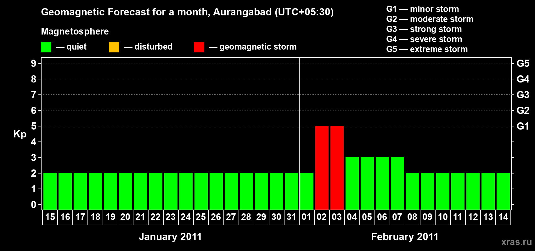 Forecast of the daily maximal value of geomagnetic index&nbsp;Kp for <b>1 month</b> (31 days) <b>from Jan 15, 2011 to Feb 14, 2011</b>