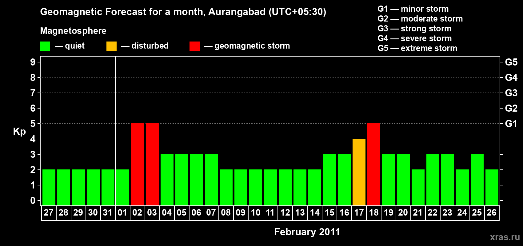 Forecast of the daily maximal value of geomagnetic index&nbsp;Kp for <b>1 month</b> (31 days) <b>from Jan 27, 2011 to Feb 26, 2011</b>