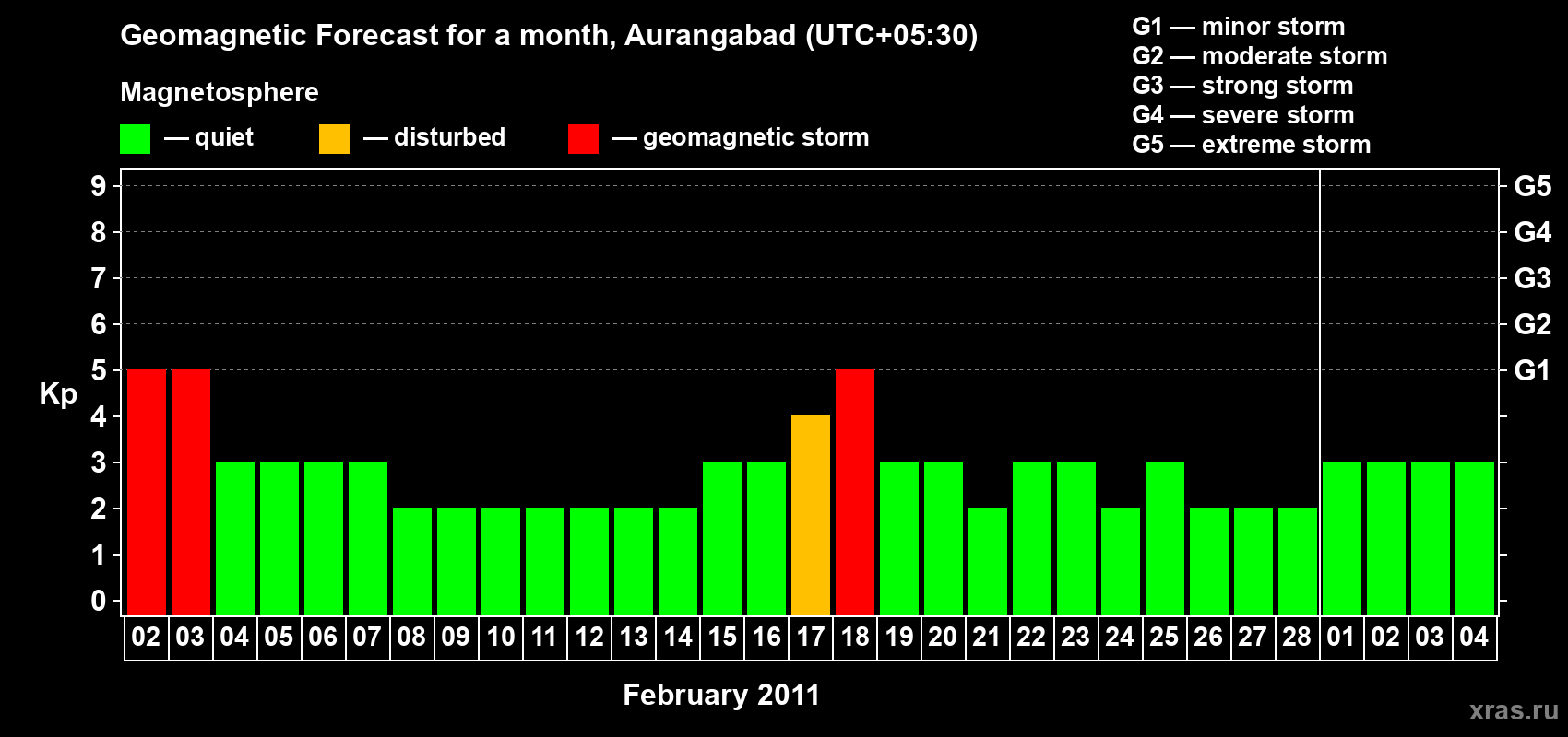 Forecast of the daily maximal value of geomagnetic index&nbsp;Kp for <b>1 month</b> (31 days) <b>from Feb 02, 2011 to Mar 04, 2011</b>