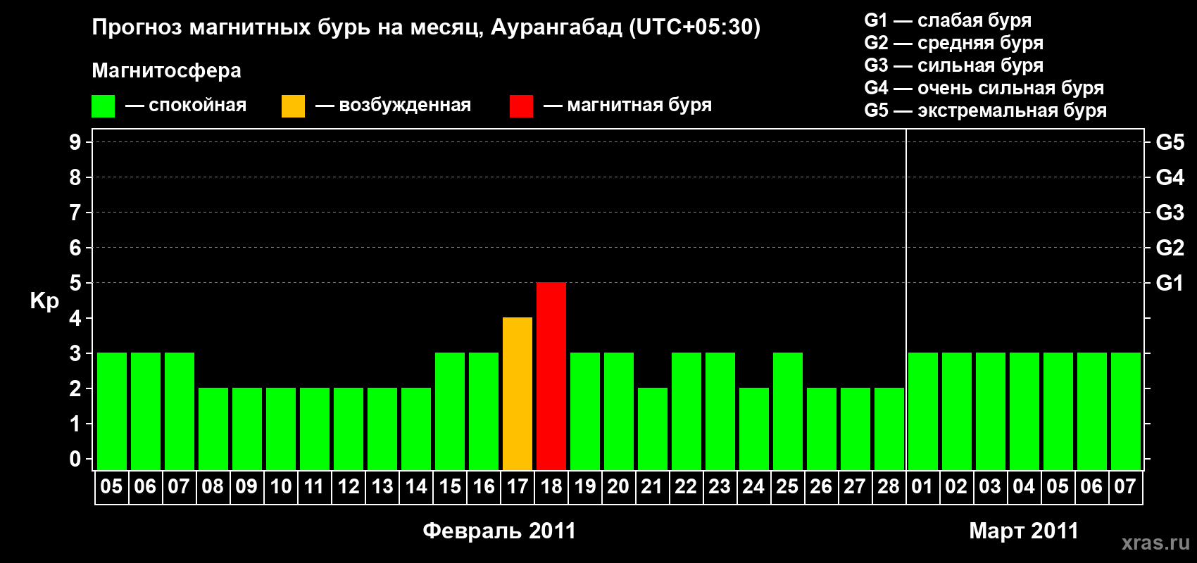 Прогноз максимального суточного геомагнитного индекса Kp на <b>1 месяц</b> (31 день) <b>с 05 февраля по 07 марта 2011 г</b>
