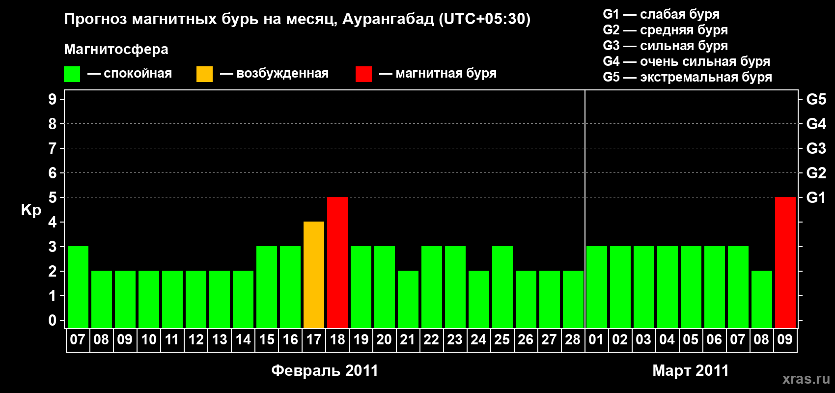 Прогноз максимального суточного геомагнитного индекса Kp на <b>1 месяц</b> (31 день) <b>с 07 февраля по 09 марта 2011 г</b>