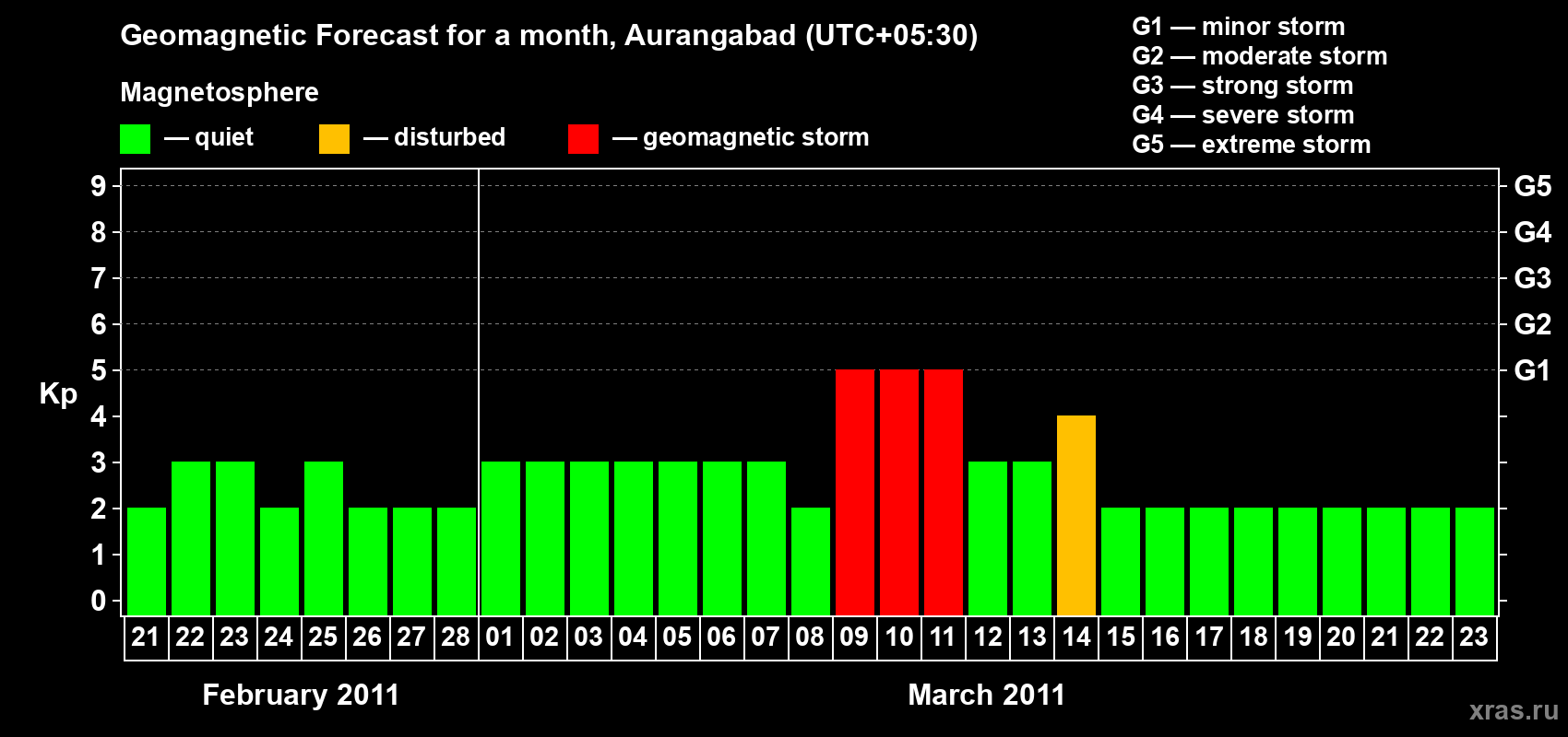 Forecast of the daily maximal value of geomagnetic index&nbsp;Kp for <b>1 month</b> (31 days) <b>from Feb 21, 2011 to Mar 23, 2011</b>