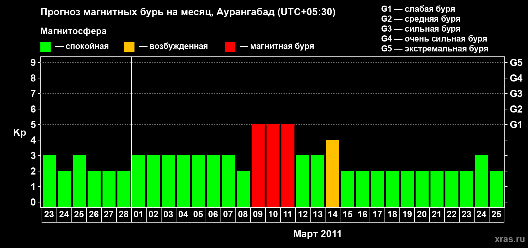 Прогноз максимального суточного геомагнитного индекса Kp на <b>1 месяц</b> (31 день) <b>с 23 февраля по 25 марта 2011 г</b>