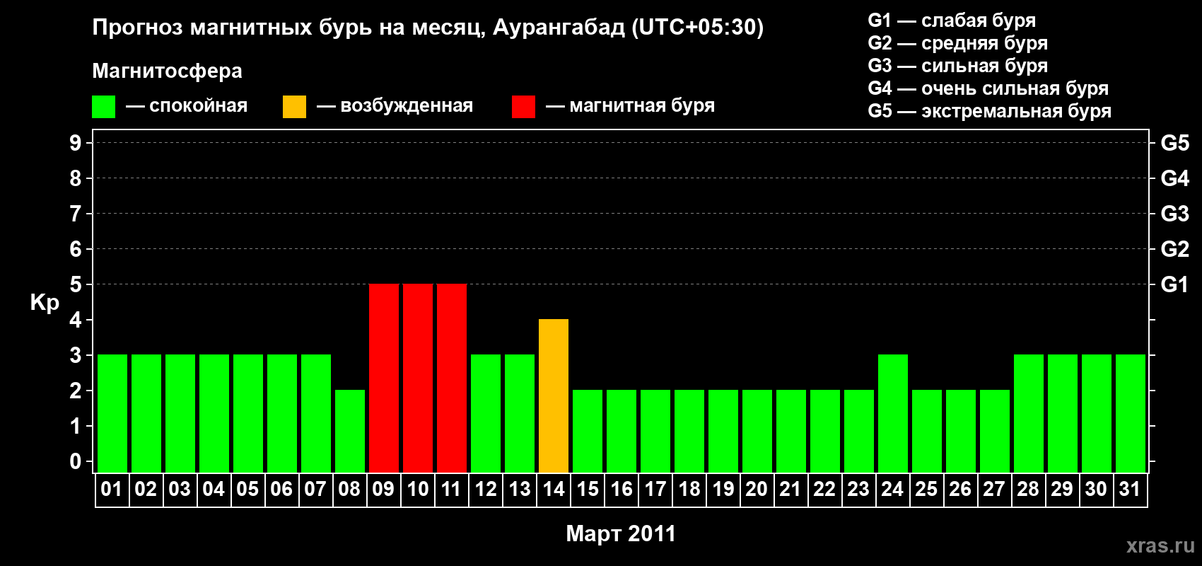 Прогноз максимального суточного геомагнитного индекса Kp на <b>1 месяц</b> (31 день) <b>с 01 марта по 31 марта 2011 г</b>