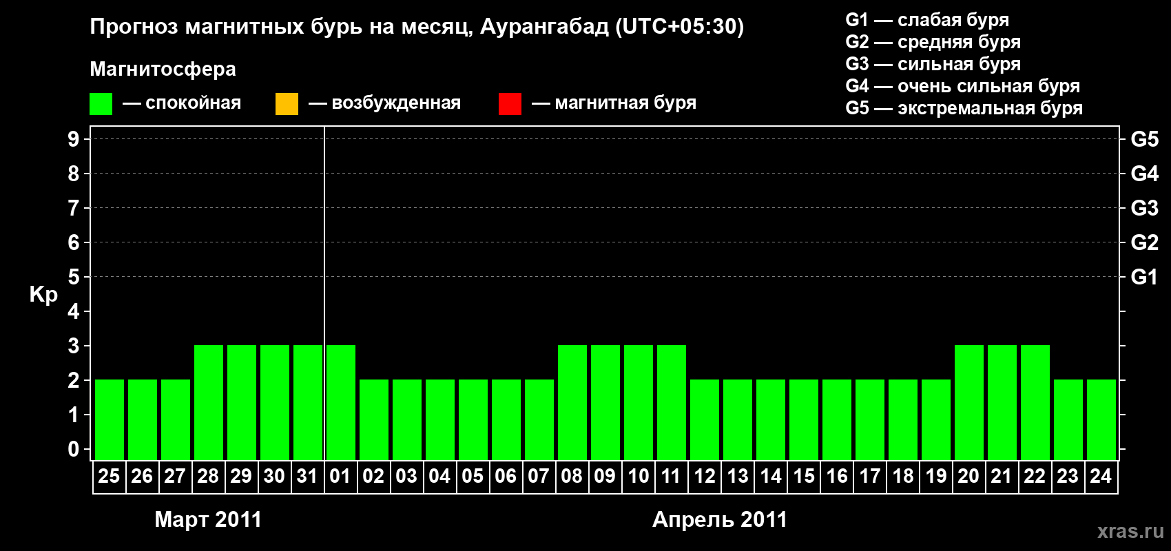 Прогноз максимального суточного геомагнитного индекса&nbsp;Kp на <b>1 месяц</b> (31 день) <b>с 25 марта по 24 апреля 2011 г</b>