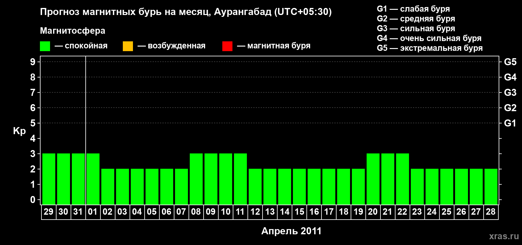 Прогноз максимального суточного геомагнитного индекса&nbsp;Kp на <b>1 месяц</b> (31 день) <b>с 29 марта по 28 апреля 2011 г</b>