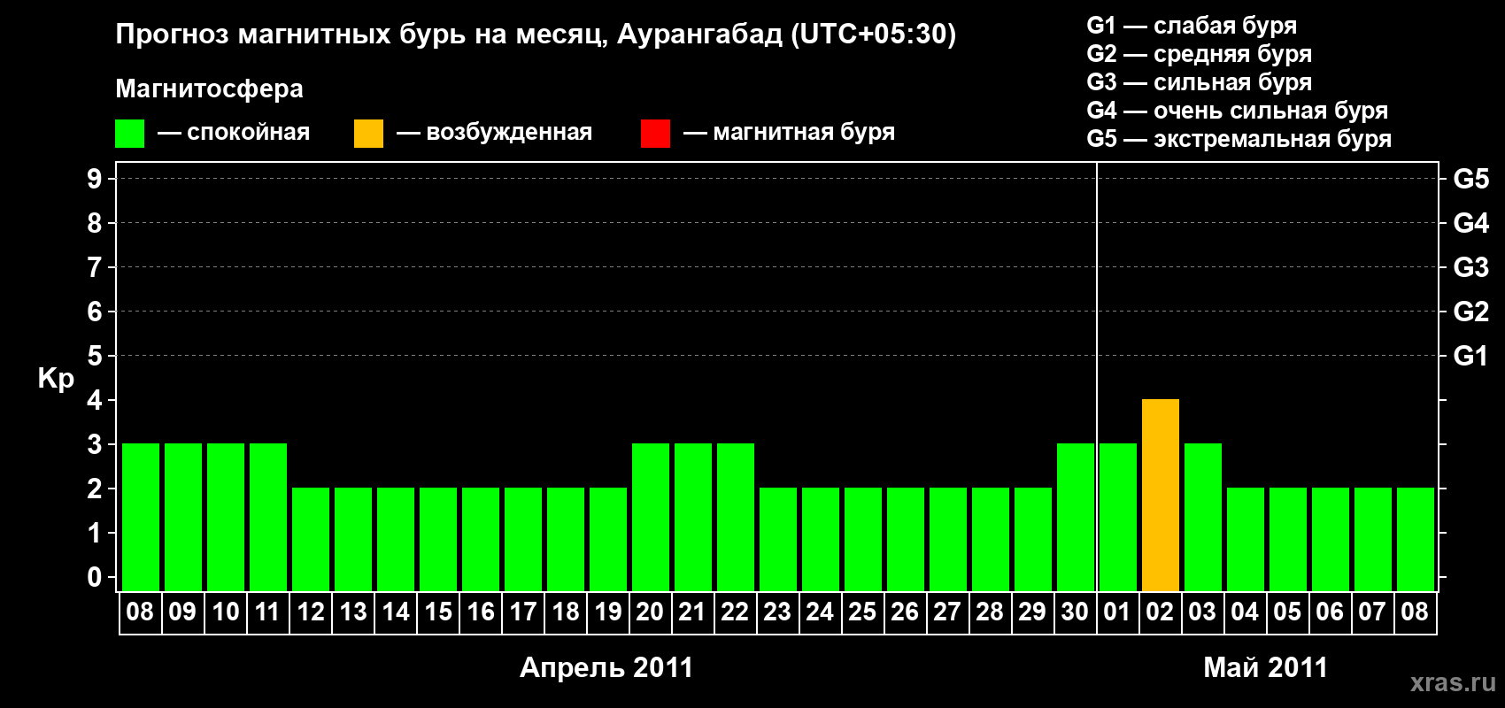 Прогноз максимального суточного геомагнитного индекса&nbsp;Kp на <b>1 месяц</b> (31 день) <b>с 08 апреля по 08 мая 2011 г</b>
