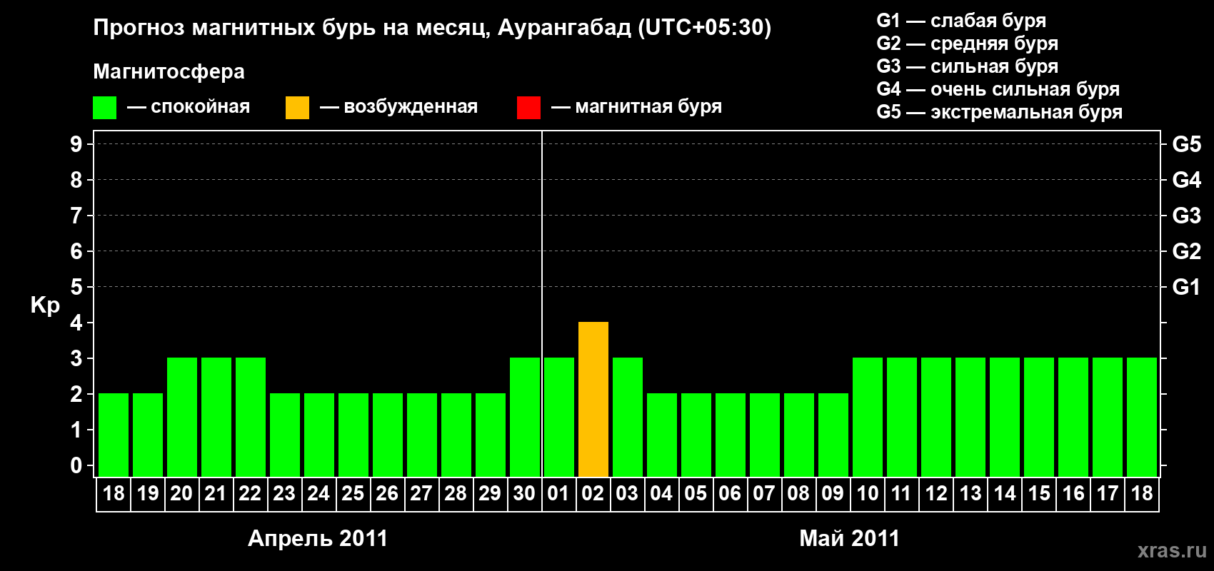 Прогноз максимального суточного геомагнитного индекса&nbsp;Kp на <b>1 месяц</b> (31 день) <b>с 18 апреля по 18 мая 2011 г</b>