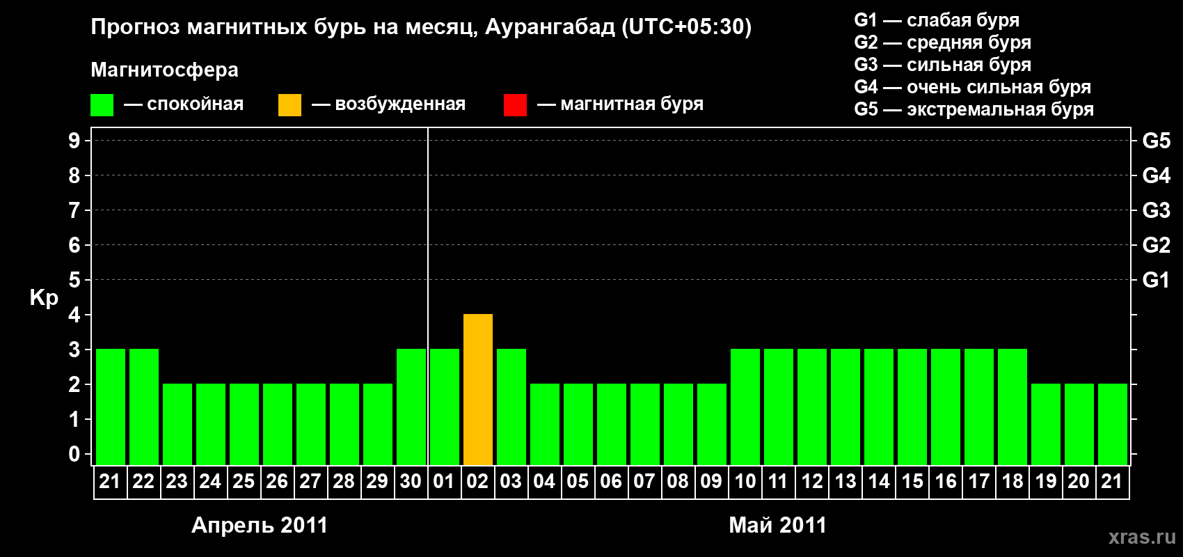 Прогноз максимального суточного геомагнитного индекса Kp на <b>1 месяц</b> (31 день) <b>с 21 апреля по 21 мая 2011 г</b>