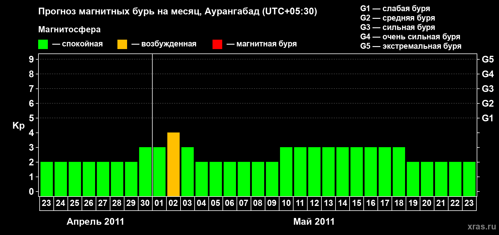 Прогноз максимального суточного геомагнитного индекса&nbsp;Kp на <b>1 месяц</b> (31 день) <b>с 23 апреля по 23 мая 2011 г</b>