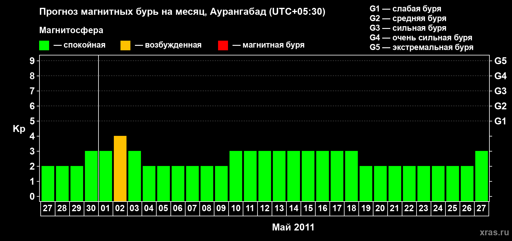 Прогноз максимального суточного геомагнитного индекса&nbsp;Kp на <b>1 месяц</b> (31 день) <b>с 27 апреля по 27 мая 2011 г</b>