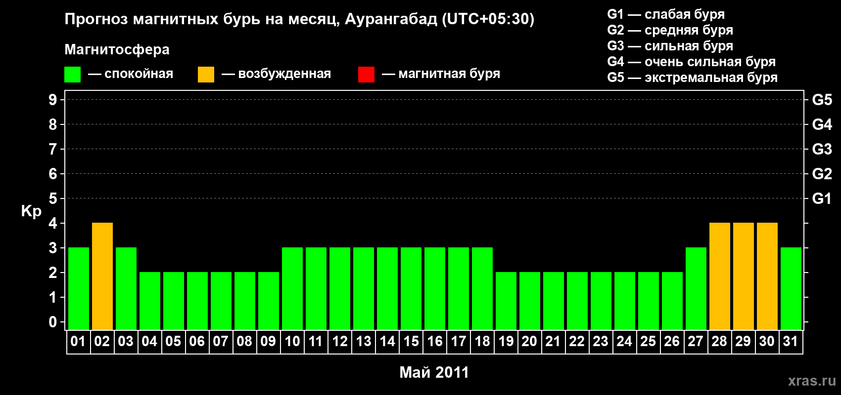 Прогноз максимального суточного геомагнитного индекса Kp на <b>1 месяц</b> (31 день) <b>с 01 мая по 31 мая 2011 г</b>