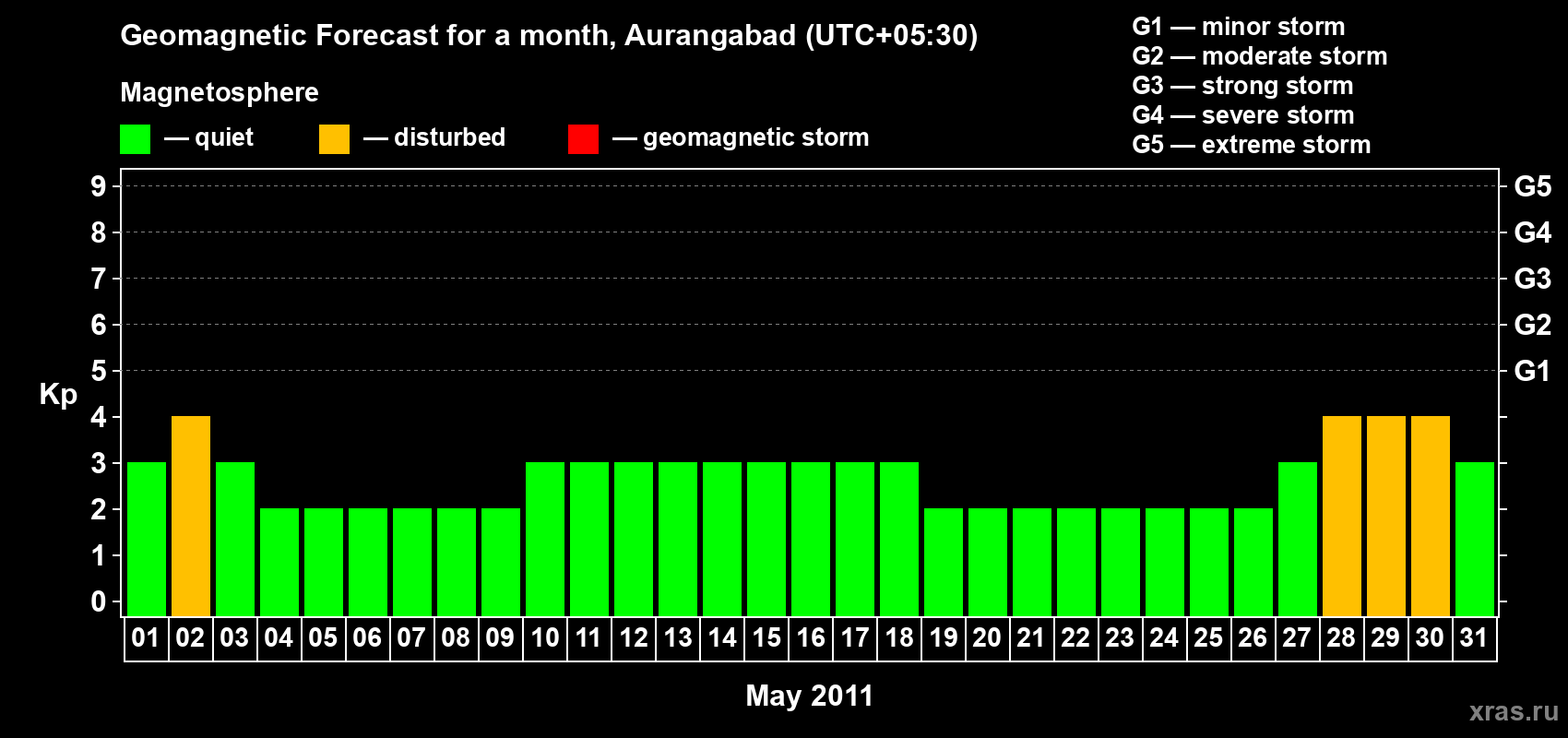 Forecast of the daily maximal value of geomagnetic index&nbsp;Kp for <b>1 month</b> (31 days) <b>from May 01, 2011 to May 31, 2011</b>