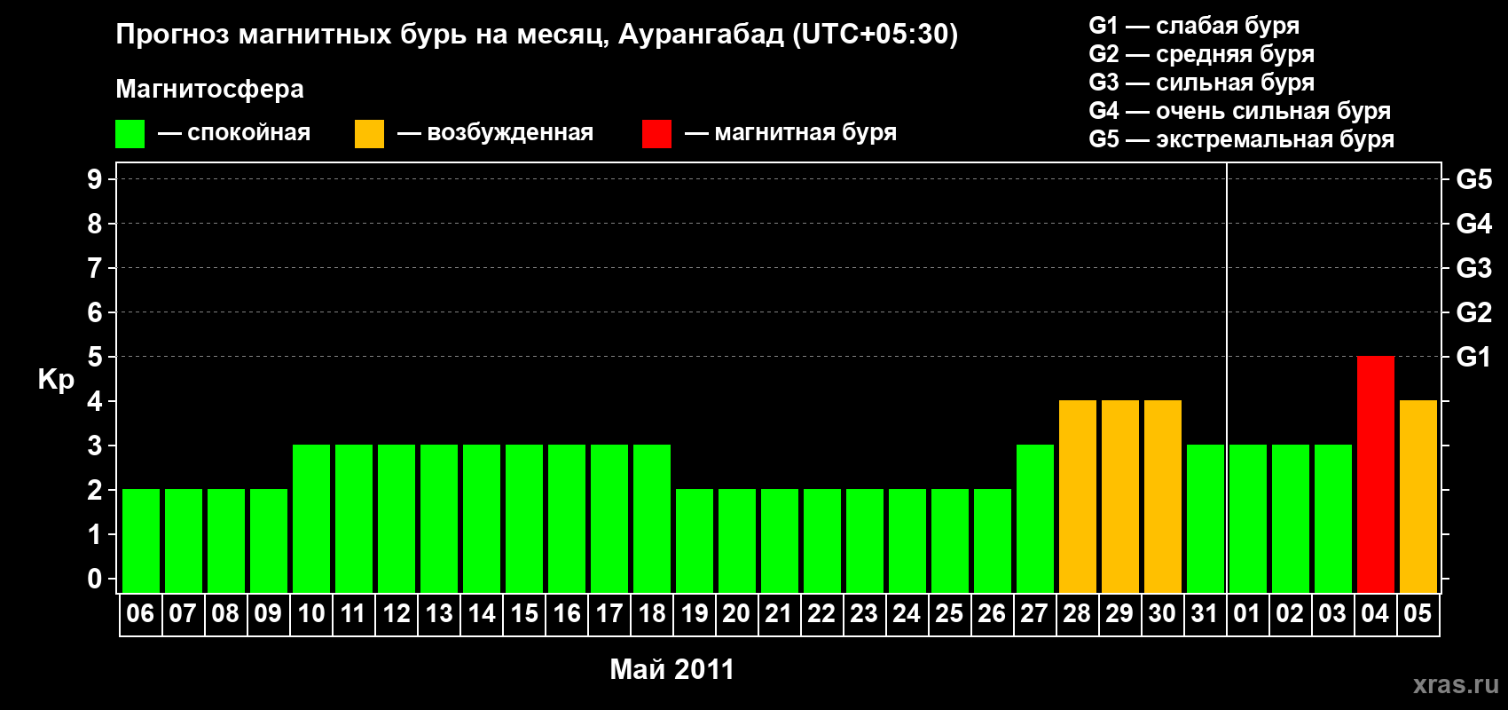 Прогноз максимального суточного геомагнитного индекса Kp на <b>1 месяц</b> (31 день) <b>с 06 мая по 05 июня 2011 г</b>
