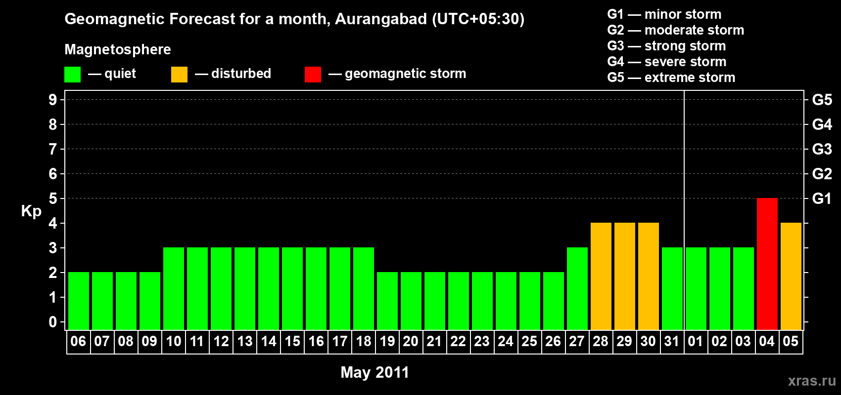 Forecast of the daily maximal value of geomagnetic index&nbsp;Kp for <b>1 month</b> (31 days) <b>from May 06, 2011 to Jun 05, 2011</b>