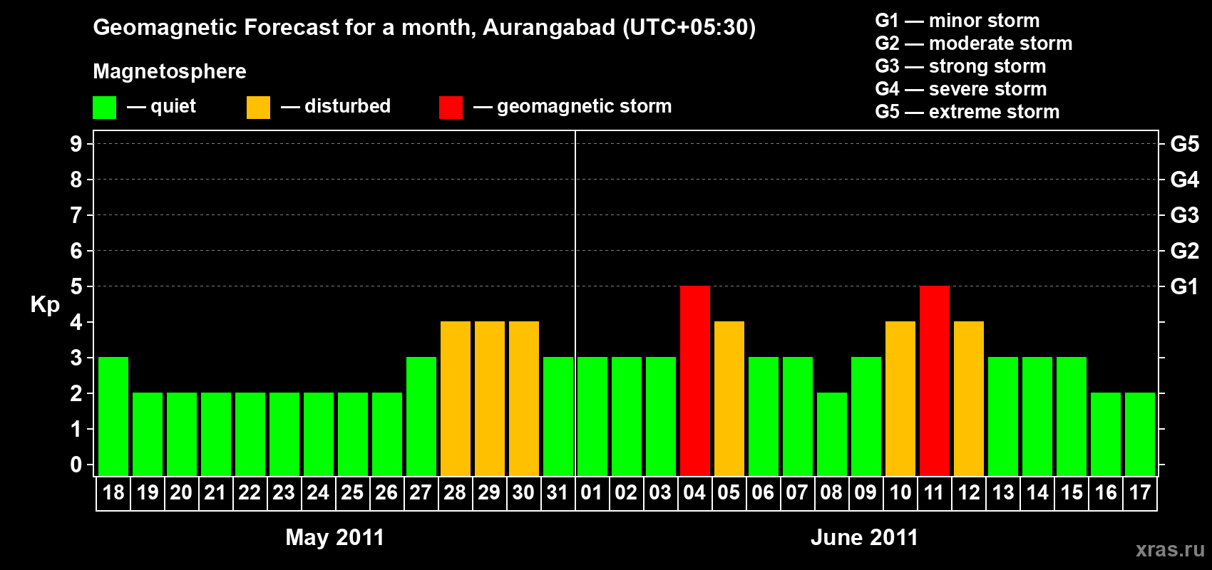 Forecast of the daily maximal value of geomagnetic index&nbsp;Kp for <b>1 month</b> (31 days) <b>from May 18, 2011 to Jun 17, 2011</b>